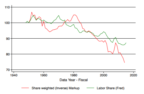 labor share