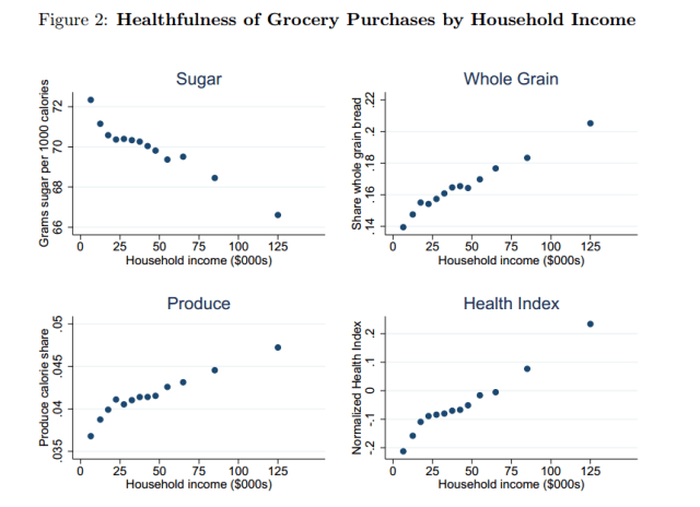 Grocery By Income